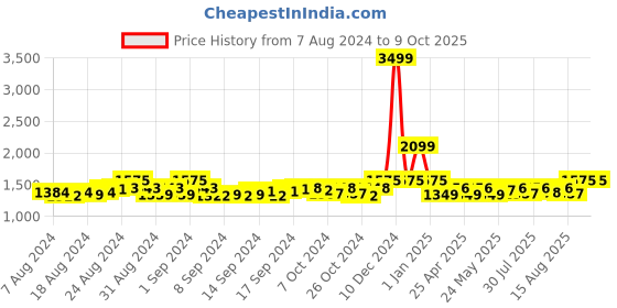 ajio.com gracyshade Nehru Jacket with Welt Pockets gracyshade Price History Graph from 7 Aug 2024 to 9 Oct 2025