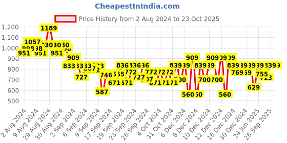 ajio.com calvin klein Gradient Flock T-Shirt calvin klein Price History Graph from 2 Aug 2024 to 22 Oct 2025