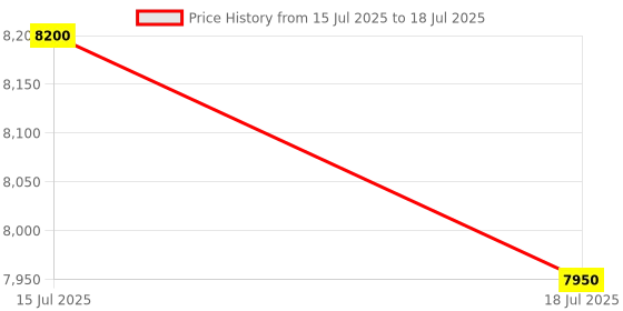 ajio.com guess Gradient Rectangular Sunglasses-GUS002455201BSG guess Price History Graph from 15 Jul 2025 to 18 Jul 2025