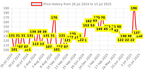 ajio.com vega Graduated Comb (HMBC-101) vega Price History Graph from 26 Jul 2024 to 15 Jul 2025