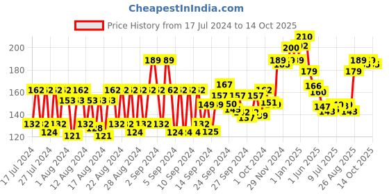 ajio.com vega Graduated Dressing Comb - AC 05 vega Price History Graph from 17 Jul 2024 to 14 Oct 2025