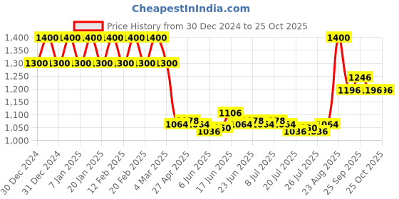 ajio.com truefitt & hill Grafton Bath & Shower Gel truefitt & hill Price History Graph from 30 Dec 2024 to 25 Oct 2025