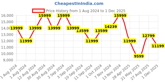ajio.com ecco Grainer Ankle-Length Boots ecco Price History Graph from 1 Aug 2024 to 1 Dec 2025