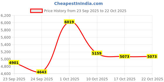 ajio.com adidas Grand Court Alpha 00s Lace-Up Shoes adidas Price History Graph from 23 Sep 2025 to 22 Oct 2025