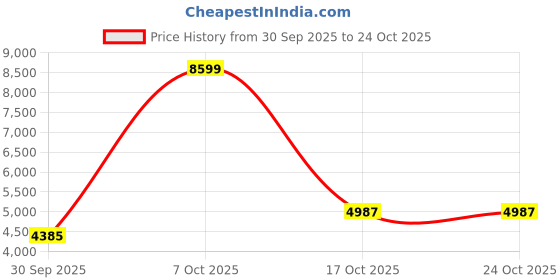 ajio.com adidas Grand Court Alpha 00s Lace-Up Shoes adidas Price History Graph from 30 Sep 2025 to 23 Oct 2025