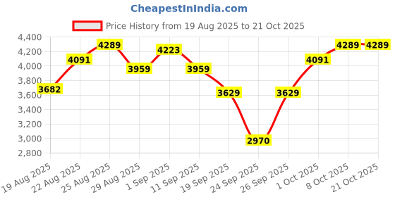 ajio.com adidas Grand Court Base 2.0 Lace-Up Running Shoes adidas Price History Graph from 19 Aug 2025 to 19 Oct 2025