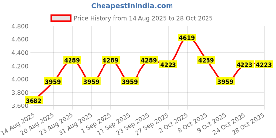 ajio.com adidas Grand Court Base 2.0 Lace-Up Sneakers adidas Price History Graph from 14 Aug 2025 to 28 Oct 2025