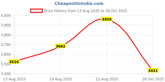 ajio.com adidas Grand Court Base 2.0 Lace-Up Sneakers adidas Price History Graph from 13 Aug 2025 to 26 Oct 2025