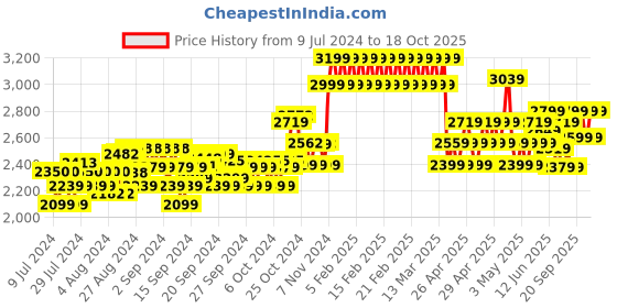 ajio.com adidas kids Grand Court Grogu CF I Shoes adidas kids Price History Graph from 9 Jul 2024 to 18 Oct 2025