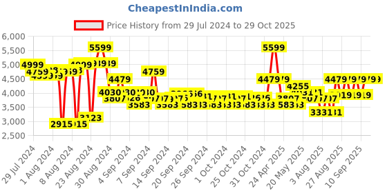 ajio.com adidas kids Grand Court Minnie El K Shoes adidas kids Price History Graph from 29 Jul 2024 to 29 Oct 2025