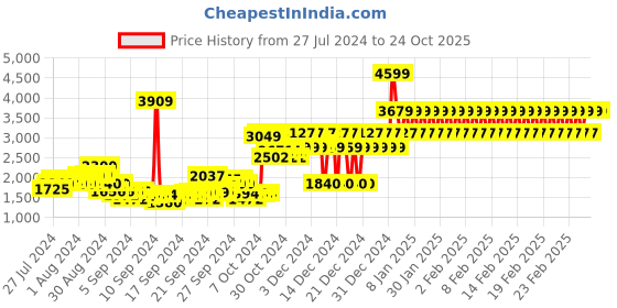 ajio.com adidas kids Grand Court Minnie EL K Shoes adidas kids Price History Graph from 27 Jul 2024 to 24 Oct 2025
