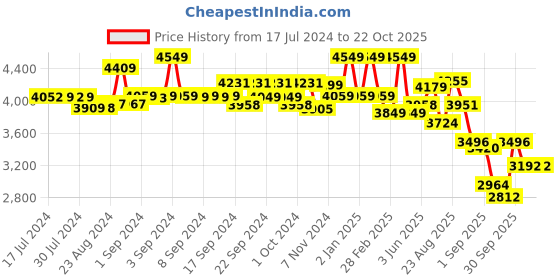 ajio.com adidas Grand Court Se Shoes adidas Price History Graph from 17 Jul 2024 to 22 Oct 2025
