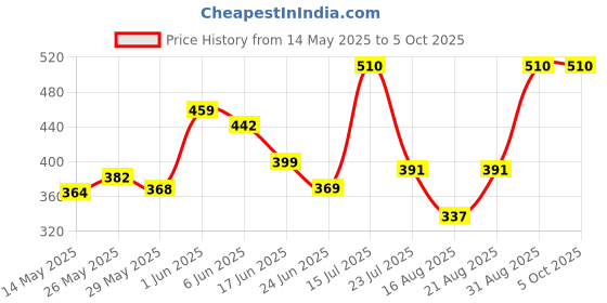 ajio.com grand max Men Regular Fit Shorts grand max Price History Graph from 14 May 2025 to 4 Oct 2025