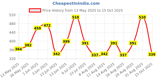 ajio.com grand max Men Regular Fit Shorts grand max Price History Graph from 13 May 2025 to 15 Oct 2025