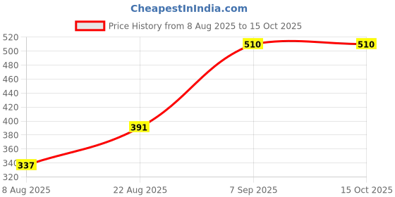 ajio.com grand max Men Regular Fit Shorts grand max Price History Graph from 8 Aug 2025 to 14 Oct 2025