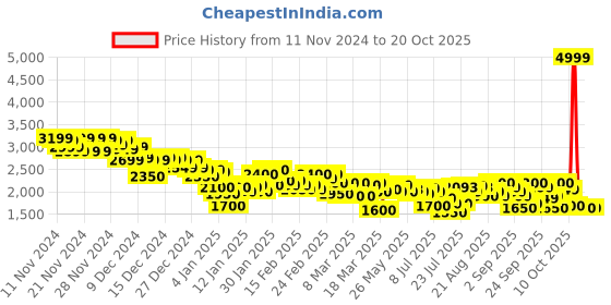 ajio.com puma Grandeur Idp Running Shoes puma Price History Graph from 11 Nov 2024 to 19 Oct 2025