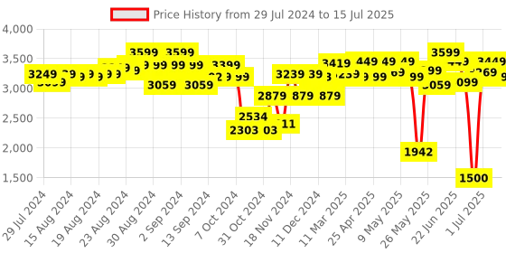 ajio.com peppa pig Grandpa Train & Track Playset with Sound Effects peppa pig Price History Graph from 29 Jul 2024 to 15 Jul 2025