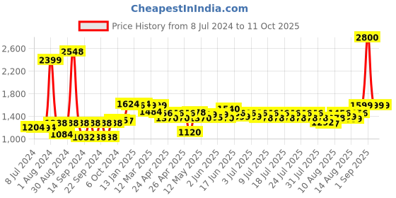 ajio.com wonderchef Granite 26cm Non-Stick Wok with Lid 3.1L wonderchef Price History Graph from 8 Jul 2024 to 9 Oct 2025