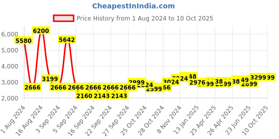 ajio.com wonderchef Granite Aluminium 3-Piece Non-Stick Cookware Set wonderchef Price History Graph from 1 Aug 2024 to 9 Oct 2025
