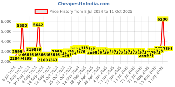 ajio.com wonderchef Granite Non-Stick 4-Piece Cookware Set wonderchef Price History Graph from 8 Jul 2024 to 10 Oct 2025