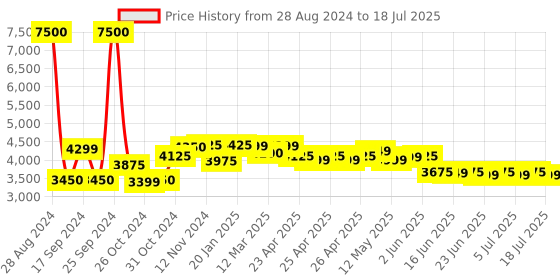 ajio.com wonderchef Granite Non-Stick Casserole Set wonderchef Price History Graph from 28 Aug 2024 to 18 Jul 2025