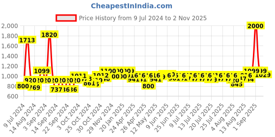 ajio.com wonderchef Granite Non-Stick Grill Pan 1.8L wonderchef Price History Graph from 9 Jul 2024 to 2 Nov 2025
