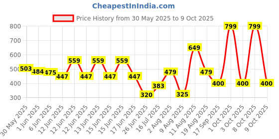 ajio.com gap kids Graphic Arch Logo Printed Relaxed Fit T-Shirt gap kids Price History Graph from 30 May 2025 to 9 Oct 2025