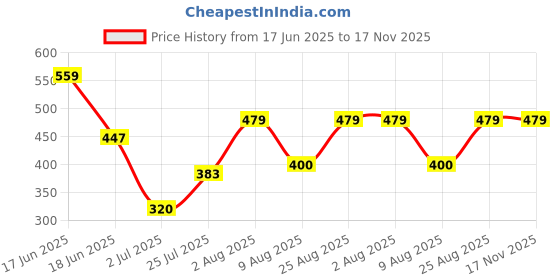 ajio.com gap kids Graphic Back Print Short-Sleeves Logo T-Shirt gap kids Price History Graph from 17 Jun 2025 to 17 Nov 2025