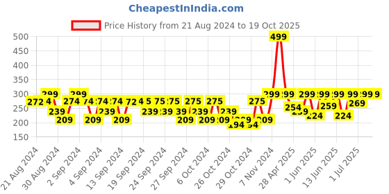 ajio.com passion petals Graphic Baseball Cap passion petals Price History Graph from 21 Aug 2024 to 19 Oct 2025