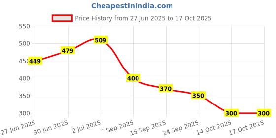 ajio.com puma Graphic Baseball Cap puma Price History Graph from 27 Jun 2025 to 16 Oct 2025