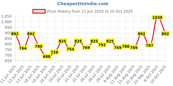 ajio.com free authority Graphic Baseball Cap free authority Price History Graph from 11 Jun 2025 to 10 Oct 2025
