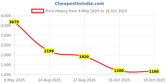 ajio.com puma Graphic Basketball Shorts puma Price History Graph from 8 May 2025 to 18 Oct 2025