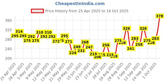 ajio.com bumzee Graphic Cotton Short Sets bumzee Price History Graph from 25 Apr 2025 to 16 Oct 2025
