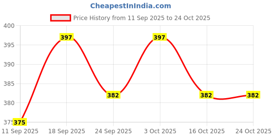 ajio.com bewakoof Graphic Cotton Sleeveless Vest bewakoof Price History Graph from 11 Sep 2025 to 24 Oct 2025