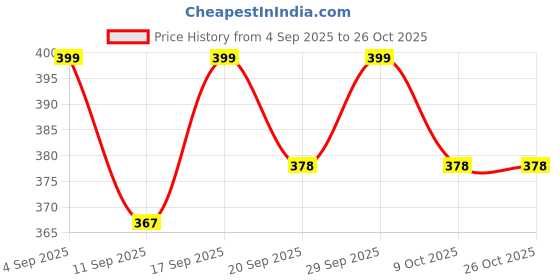 ajio.com bewakoof Graphic Cotton Sleeveless Vest bewakoof Price History Graph from 4 Sep 2025 to 25 Oct 2025