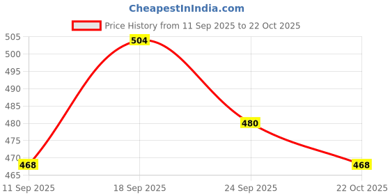 ajio.com bewakoof Graphic Cotton Sleeveless Vest bewakoof Price History Graph from 11 Sep 2025 to 22 Oct 2025