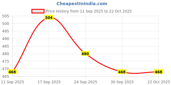 ajio.com bewakoof Graphic Cotton Sleeveless Vest bewakoof Price History Graph from 11 Sep 2025 to 21 Oct 2025