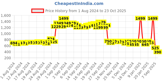ajio.com puma Graphic Crew-Neck T-shirt puma Price History Graph from 1 Aug 2024 to 23 Oct 2025