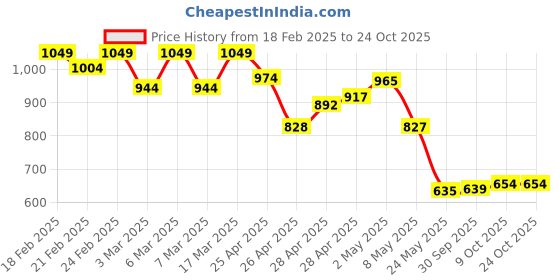 ajio.com puma Graphic Crew-Neck T-shirt puma Price History Graph from 18 Feb 2025 to 23 Oct 2025