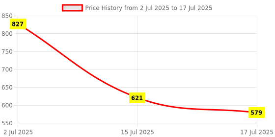 ajio.com swatika Graphic Design Dupatta with Tassels swatika Price History Graph from 2 Jul 2025 to 17 Jul 2025