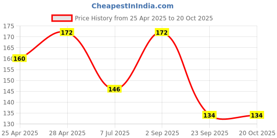 ajio.com the lions share Graphic Fridge Top Cover with Kitchen Linen Sets the lions share Price History Graph from 25 Apr 2025 to 20 Oct 2025