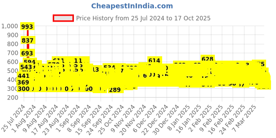 ajio.com trampoline Graphic Full Sleeve  T-shirt trampoline Price History Graph from 25 Jul 2024 to 17 Oct 2025