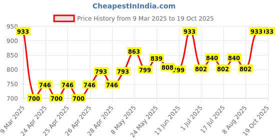 ajio.com miarcus Graphic Gift Sets miarcus Price History Graph from 9 Mar 2025 to 17 Oct 2025