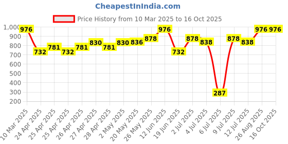 ajio.com miarcus Graphic Gift Sets miarcus Price History Graph from 10 Mar 2025 to 15 Oct 2025