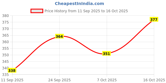 ajio.com buda jeans co Graphic Hoodie buda jeans co Price History Graph from 11 Sep 2025 to 16 Oct 2025