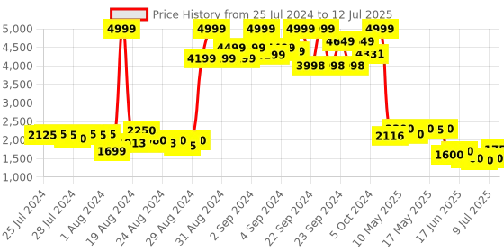 ajio.com puma Graphic Jacket puma Price History Graph from 25 Jul 2024 to 12 Jul 2025