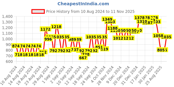 ajio.com globus Graphic Jacket globus Price History Graph from 10 Aug 2024 to 11 Nov 2025