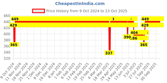 ajio.com jockey Graphic  Kids shorts jockey Price History Graph from 9 Oct 2024 to 22 Oct 2025