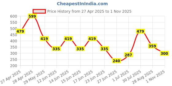 ajio.com gap kids Graphic Logo Print Relaxed Fit Round-Neck T-Shirt gap kids Price History Graph from 27 Apr 2025 to 1 Nov 2025