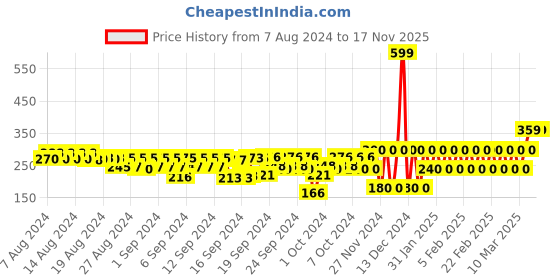 ajio.com gap kids Graphic Logo Print T-Shirt with Short Sleeves gap kids Price History Graph from 7 Aug 2024 to 16 Nov 2025